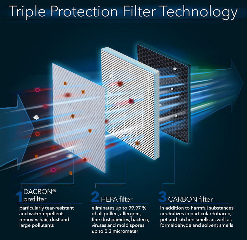 AirgoClean® 11 E : la technologie Triple Protection