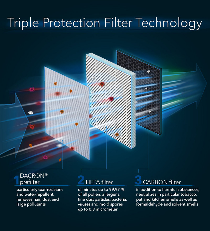 AirgoClean® 140 E / 145 E : la technologie Triple Protection