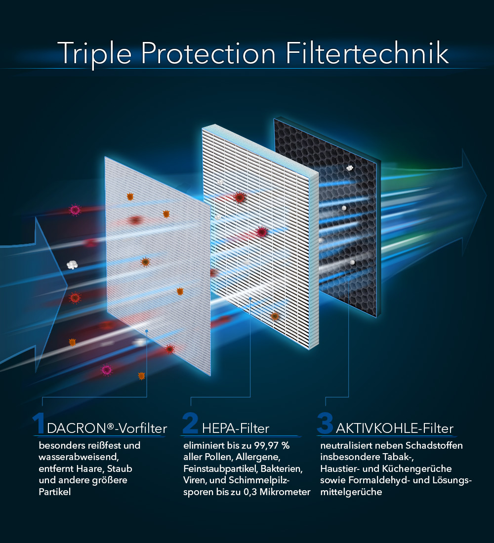 AirgoClean® 250 E - Triple Protection Technologie