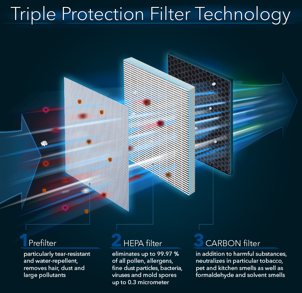 AirgoClean® 250 E - Triple Protection technologie