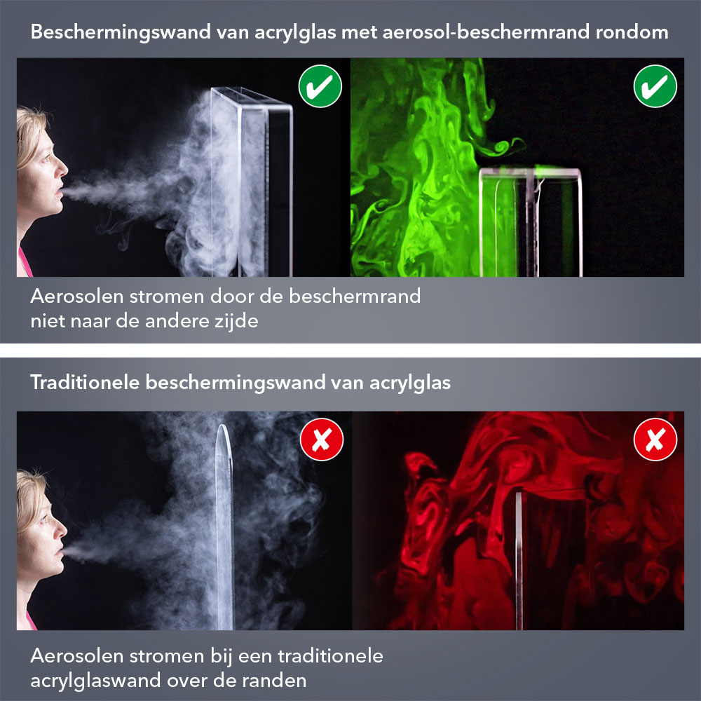 Alleen beschermingswanden met een aerosol-beschermrand verwervelen de aerosoldeeltjes en verhinderen zo dat aerosolen over de beschermingswand kunnen komen.