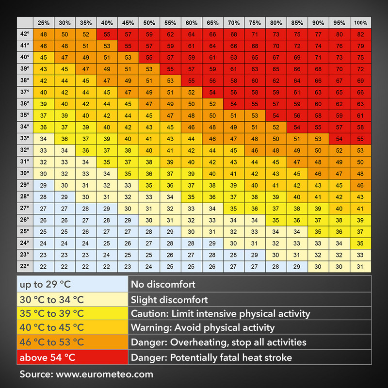BC25 - Hitze-Index Tabelle