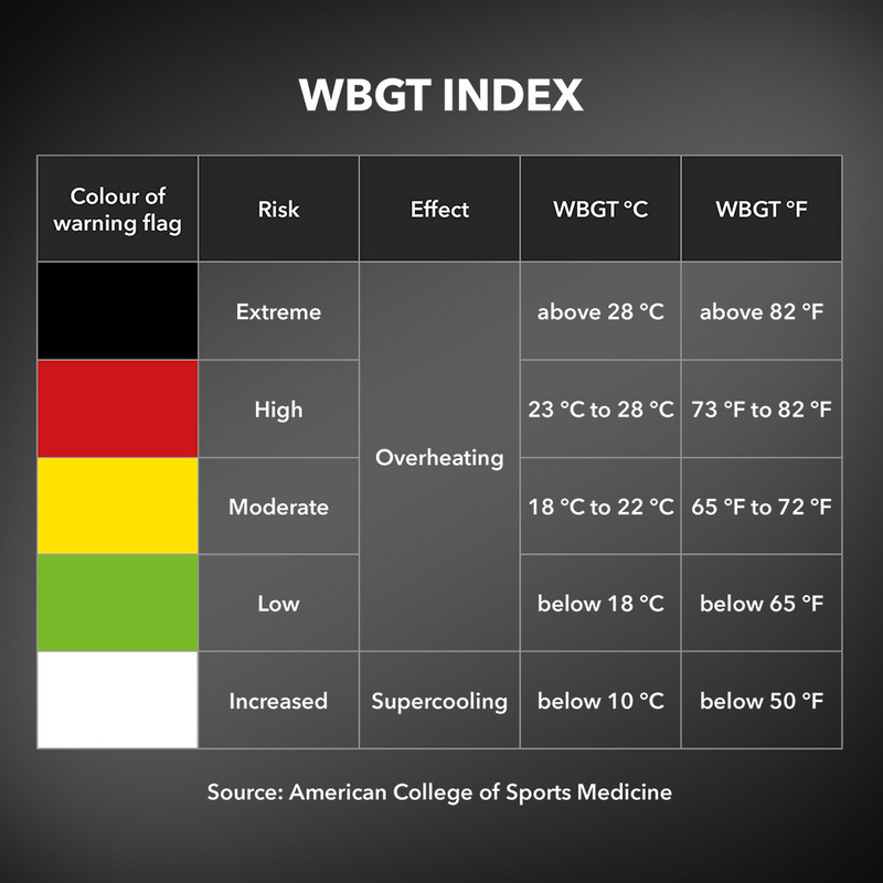 BC25 - WBGT-Index Tabelle