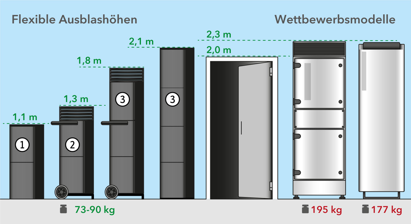 Bedarfsgerechte Modellvarianten mit flexiblen Ausblashöhen