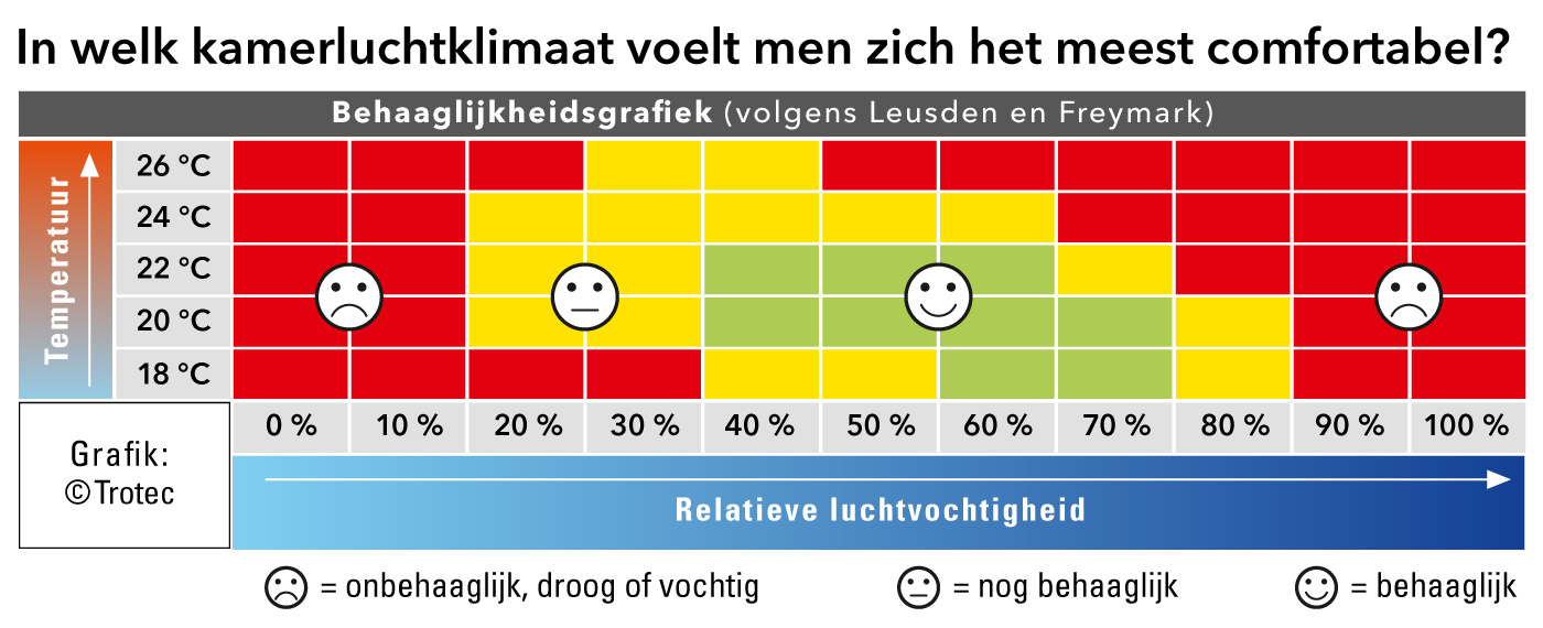 Behaaglijkheidsgrafiek