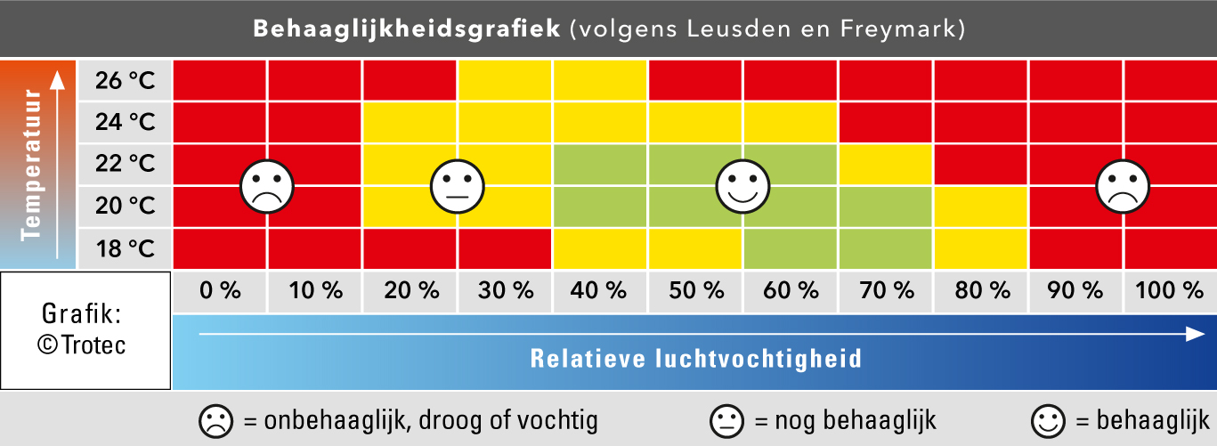 Behaaglijkheidsgrafiek