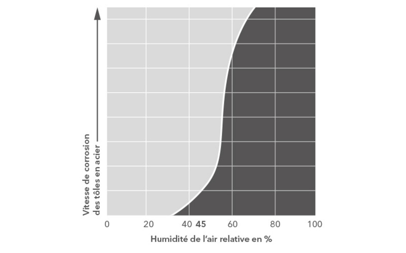 Ce diagramme montre la corrosion de l'acier