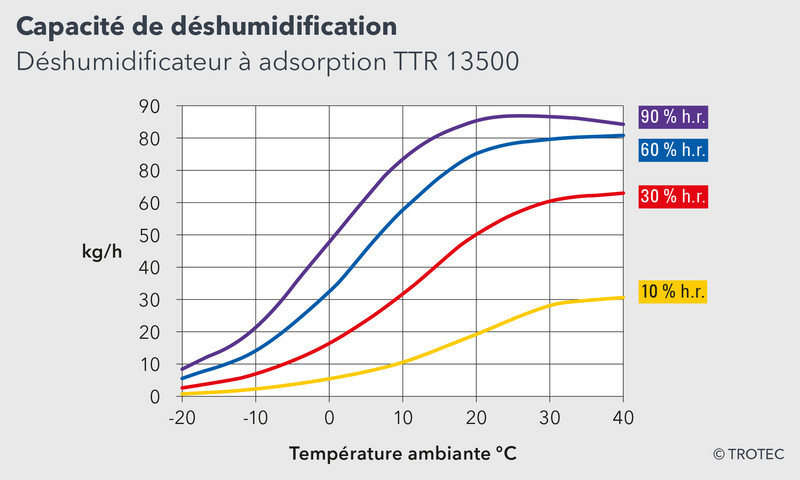 Des performances de déshumidification élevées