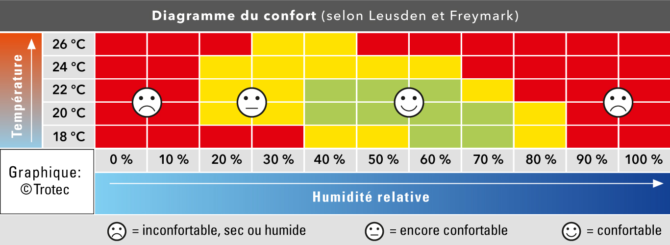 Diagramme de bien-être