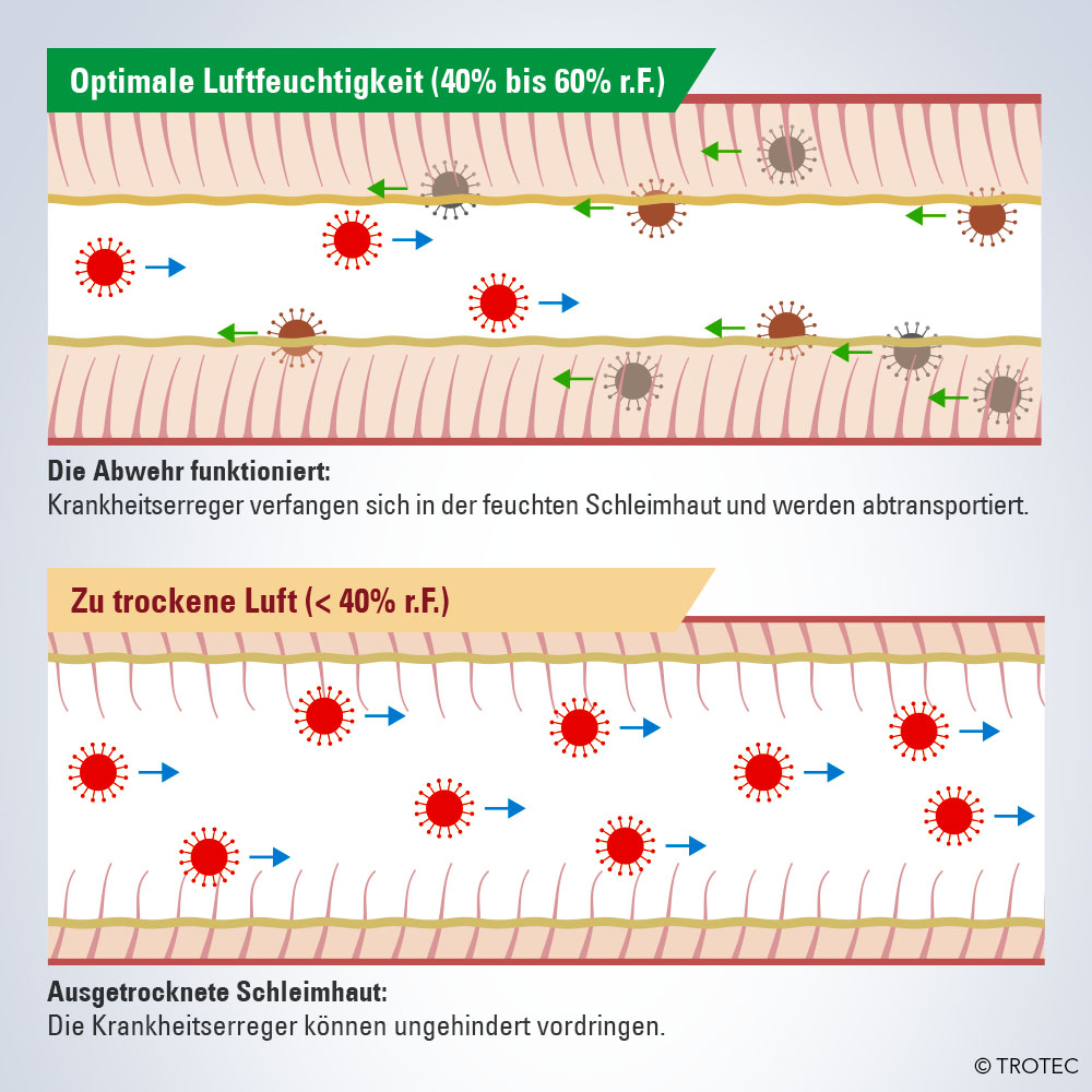 Die Schleimhäute müssen gut befeuchtet sein