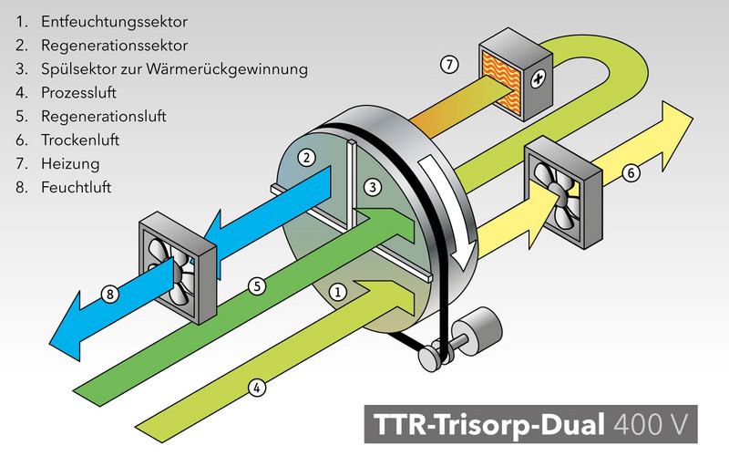 Die stationären TTR-Industrietrockner von Trotec