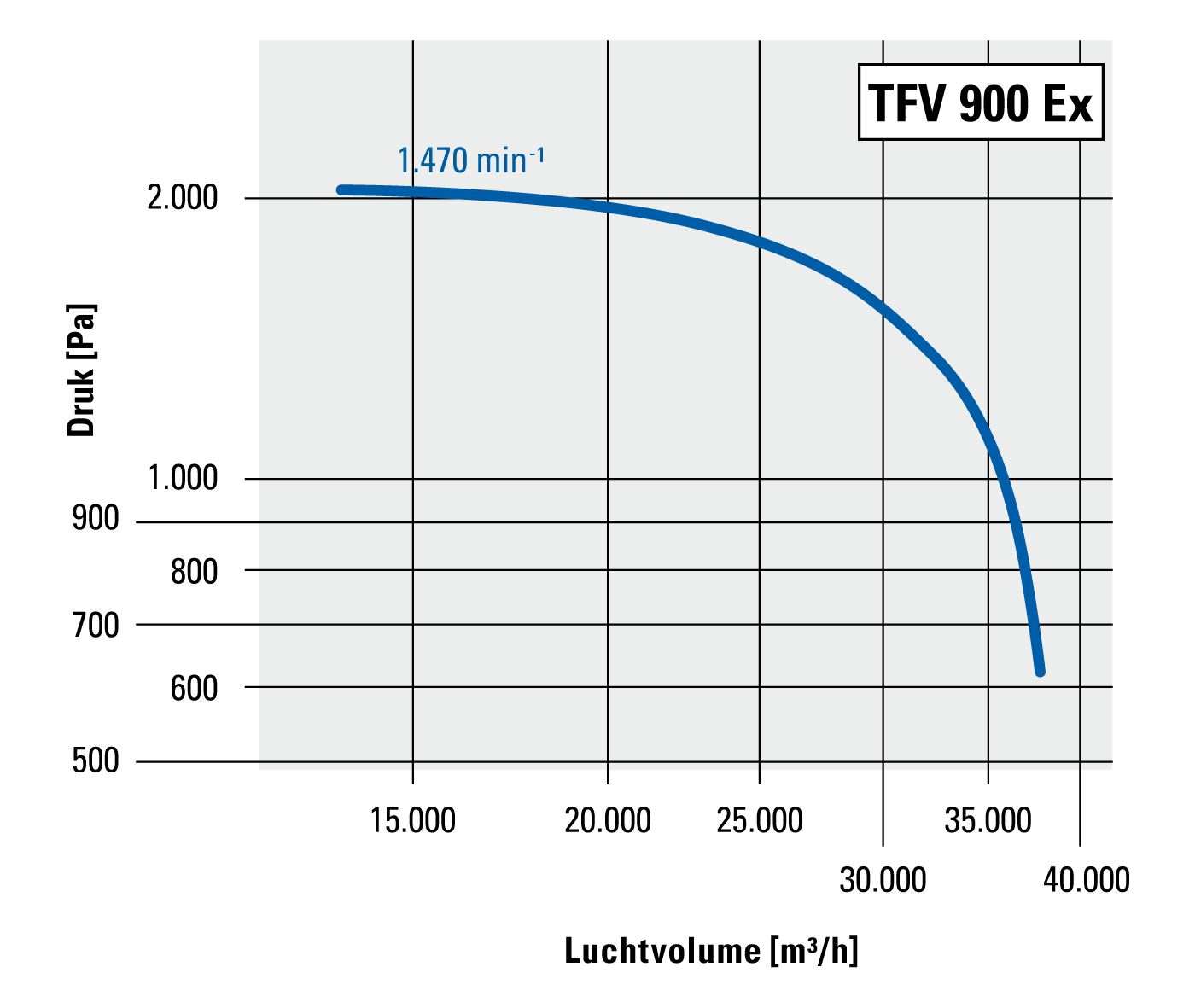 Drukzijdige capaciteitskarakteristiek