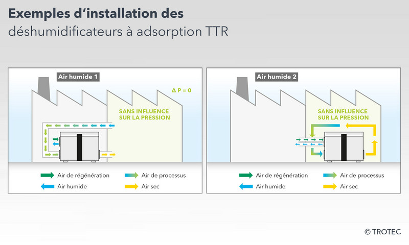 Exemples d’installation des déshumidificateurs à adsorption TTR