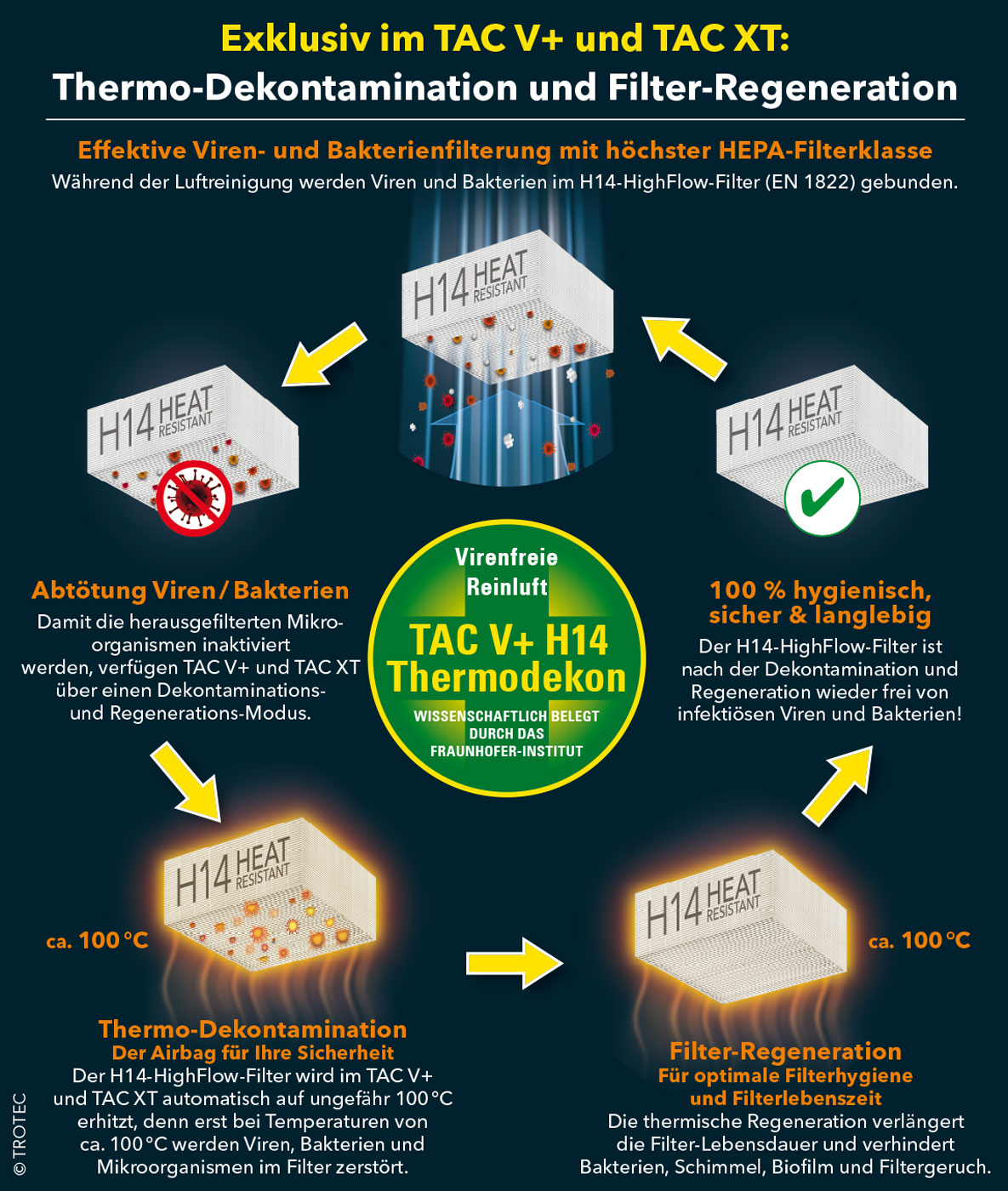 Exklusiv bei Trotec: Thermo-Dekontamination und Filter-Regeneration