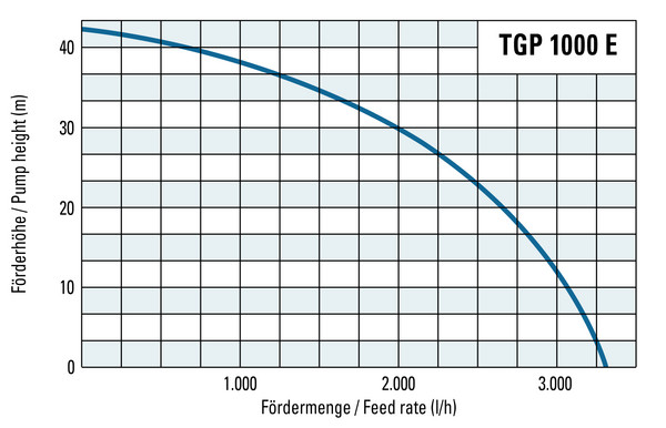 Förderhöhe und Fördermenge der TGP 1000 E