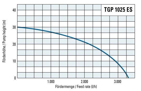 Förderhöhe und Fördermenge der TGP 1025 ES