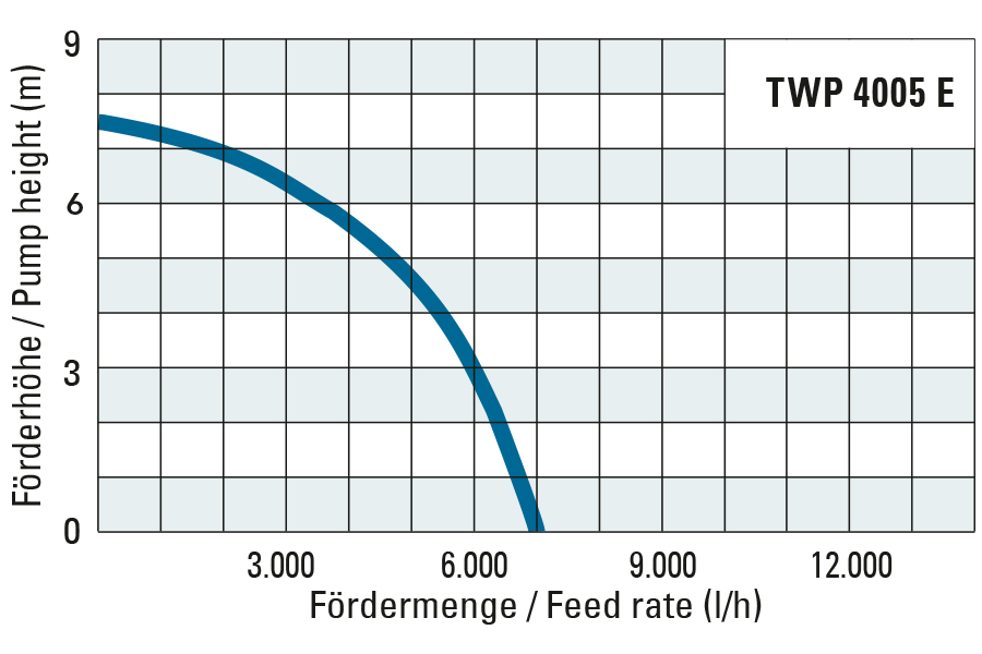 Förderhöhe und Fördermenge der TWP 4005 E