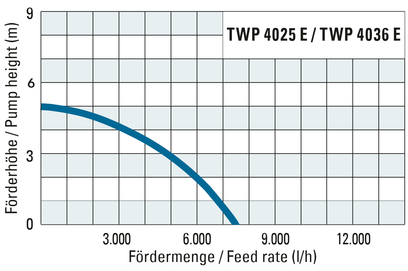 Förderhöhe und Fördermenge der TWP 4025 E