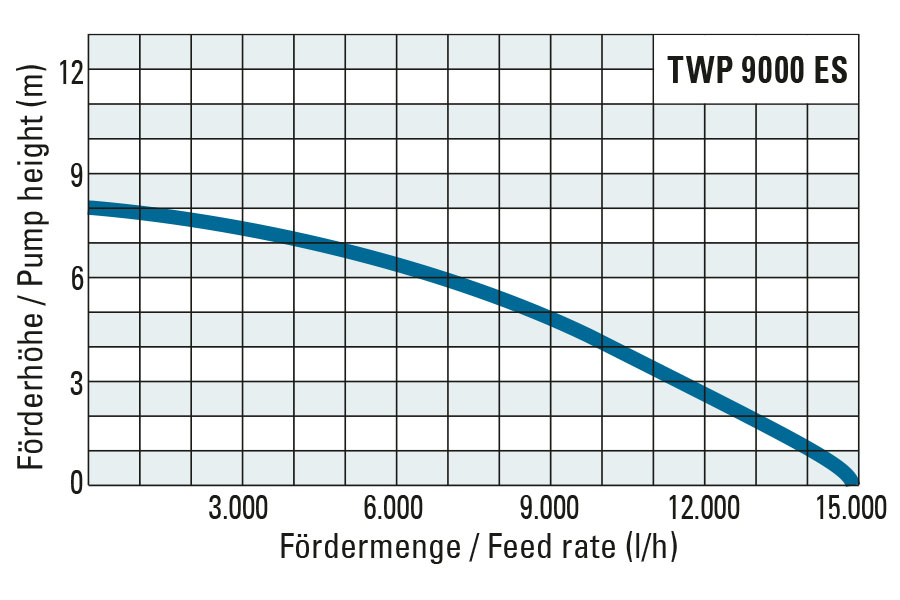 Förderhöhe und Fördermenge der TWP 9000 ES