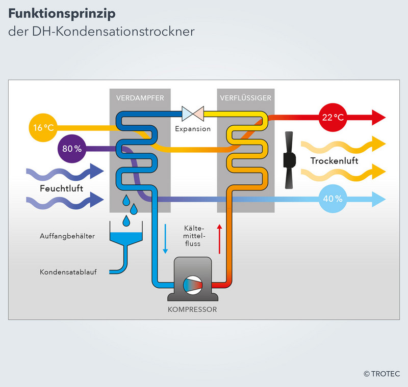 Funktionsprinzip DH-Industrie-Kondenstrockner von Trotec