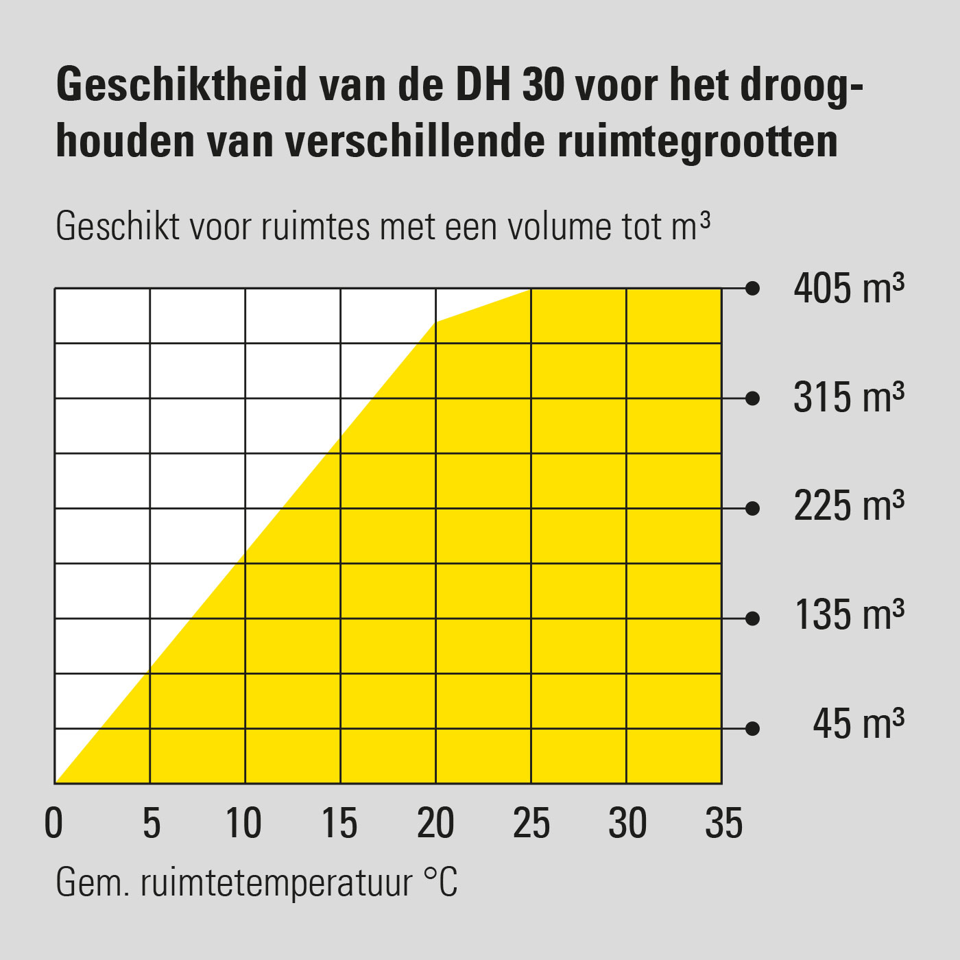 Geschiktheid van de DH 30 voor het drooghouden van verschillende ruimtegrootten