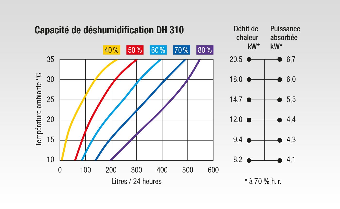Graphique de performances du DH 310