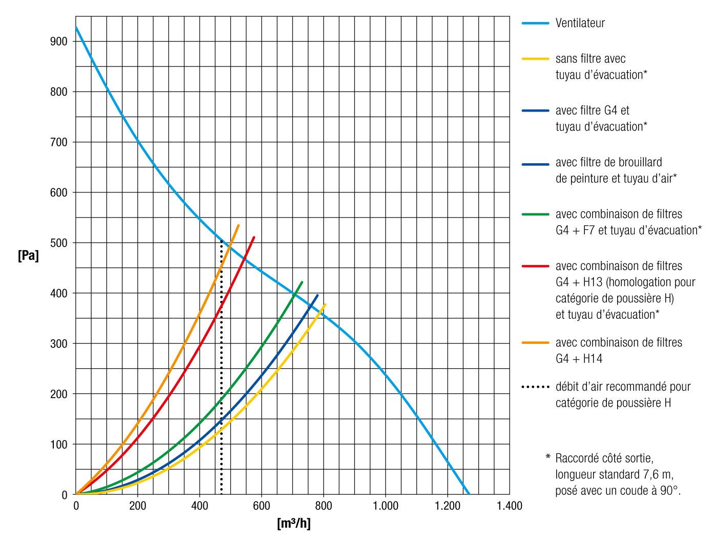 Graphique de performances du TAC 1500