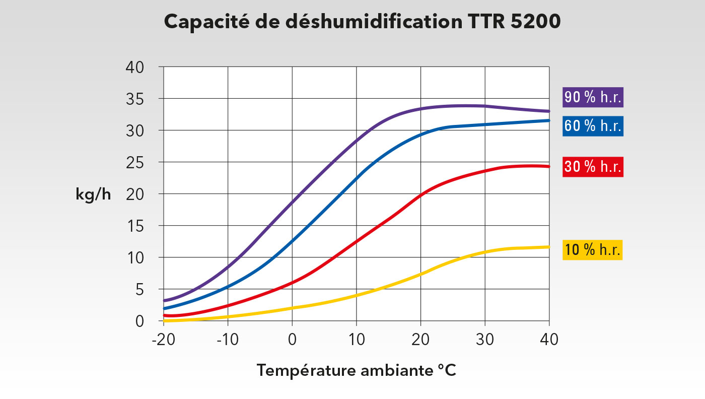 Graphique de performances du TTR 5200