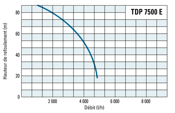 Hauteur de refoulement et débit de la TDP 7500 E