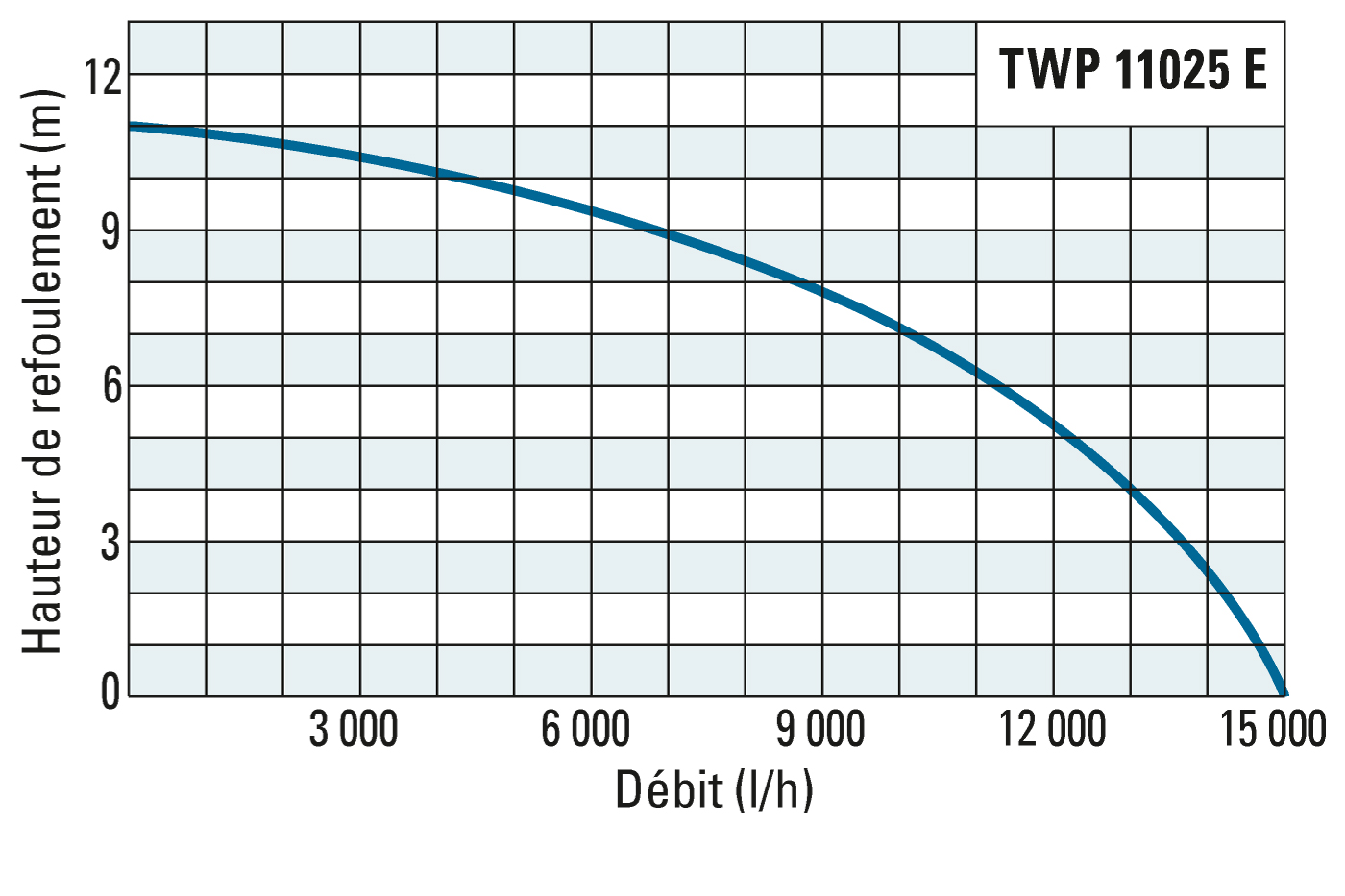 Hauteur de refoulement et débit de la TWP 11025 E