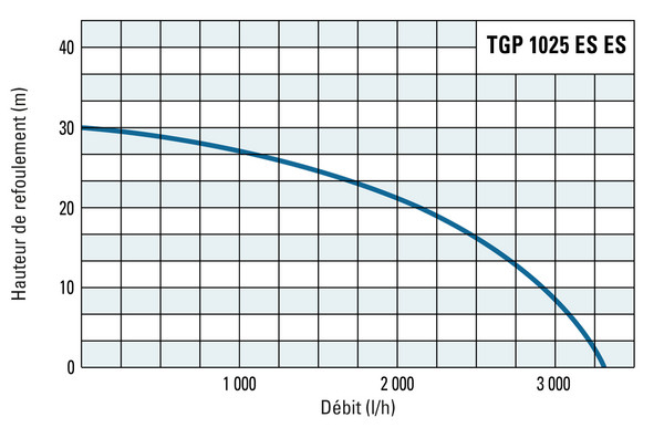 Hauteur de refoulement et débit du TGP 1025 ES ES