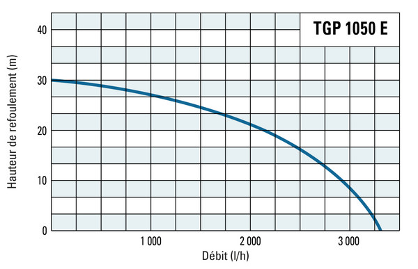 Hauteur de refoulement et débit du TGP 1050 E