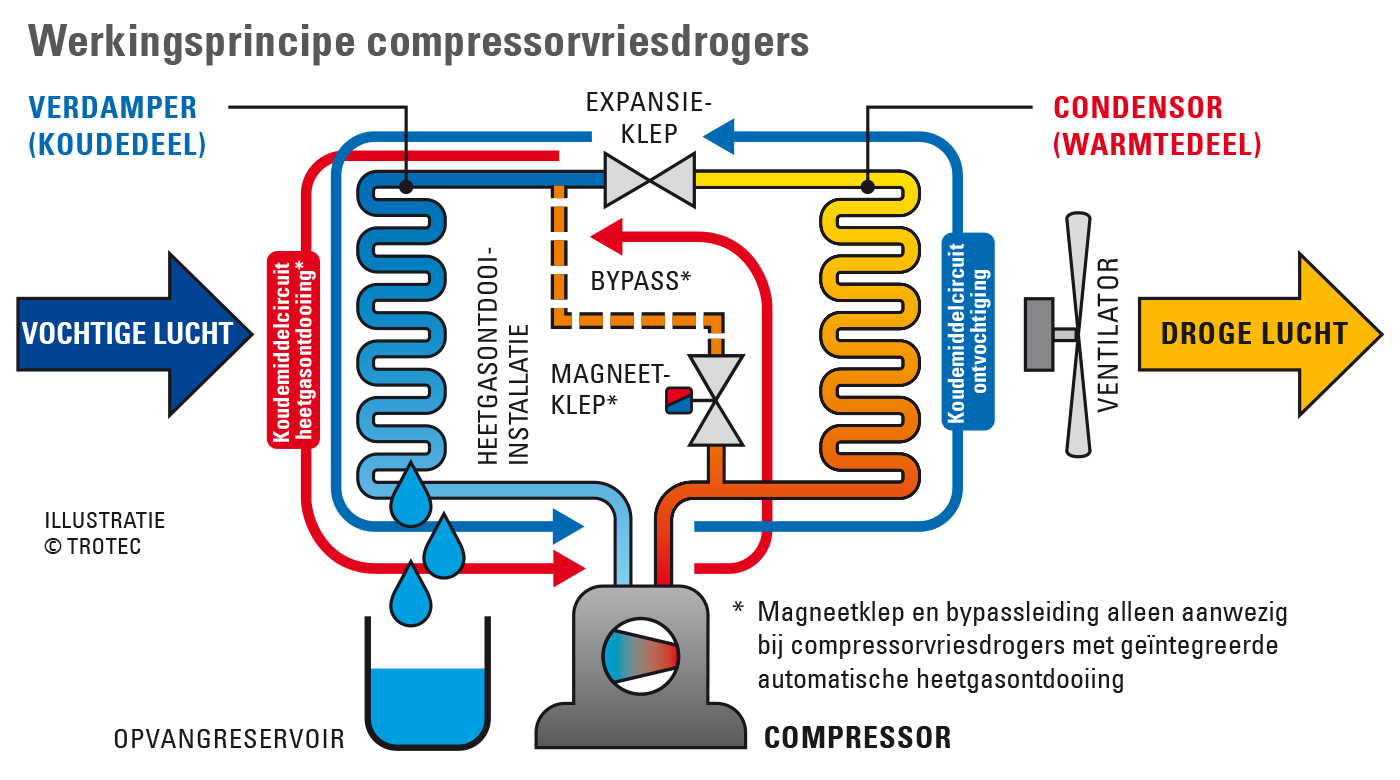 Het werkingsprincipe van compressorkoudemiddeldrogers