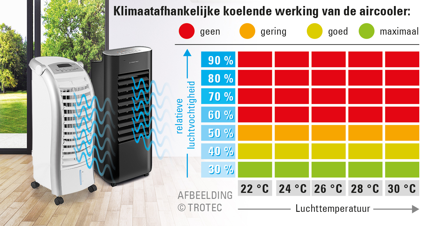 Klimaatafhankelijke rendement van aircoolers