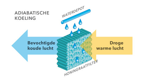 Koelprincipe van luchtkoelers