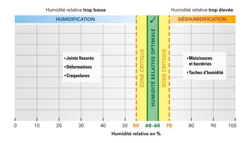 L’humidité relative idéale pour l’entreposage de bateaux en bois se situe entre 60 et 65 %.