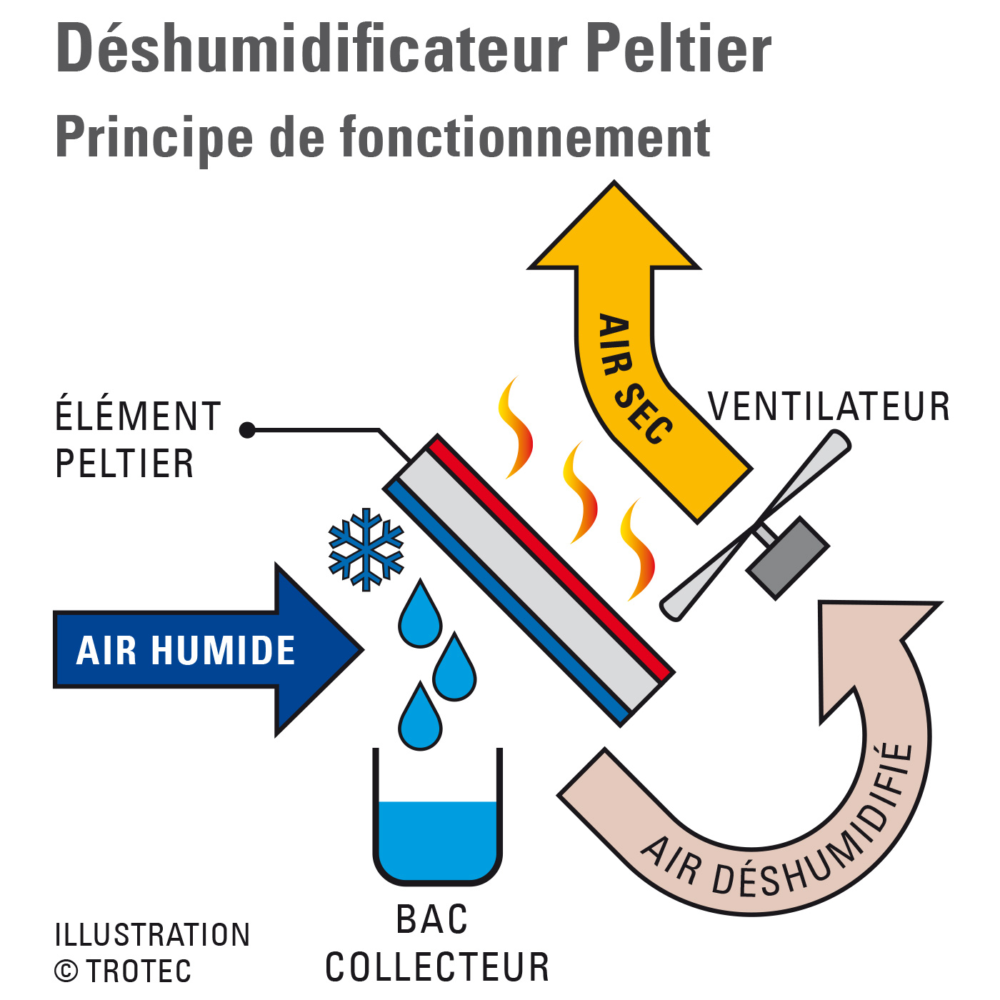 Les déshumidificateurs Peltier Principe de fonctionnement