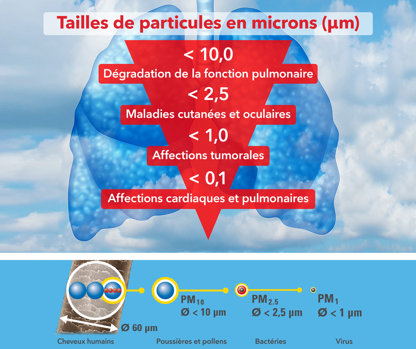 Les poussières fines favorisent l’apparition de maladies graves