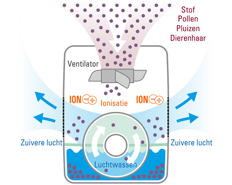 Luchtreiniging en luchtbevochtiging in één – effectief werkingsprincipe