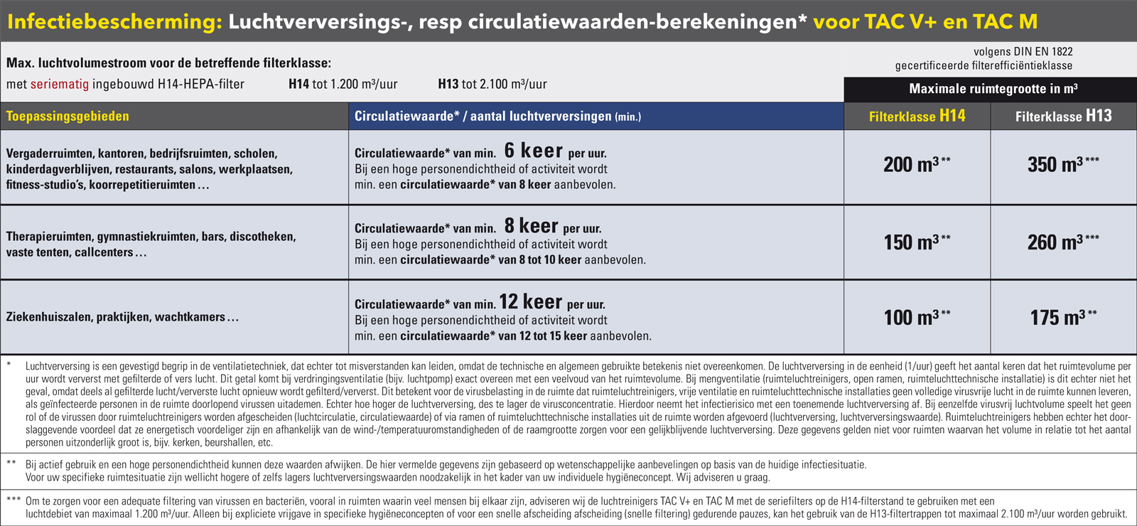 Luchtverversings-, resp. circulatiewaarde-aanbevelingen voor verschillende ruimten