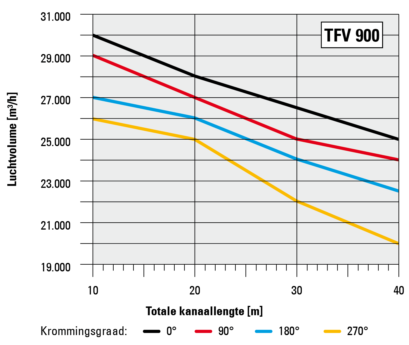 Luchtvolume in verhouding tot kanaallengte