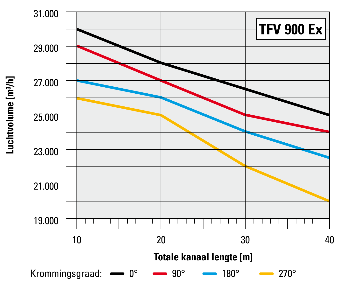 Luchtvolume in verhouding tot kanaallengte