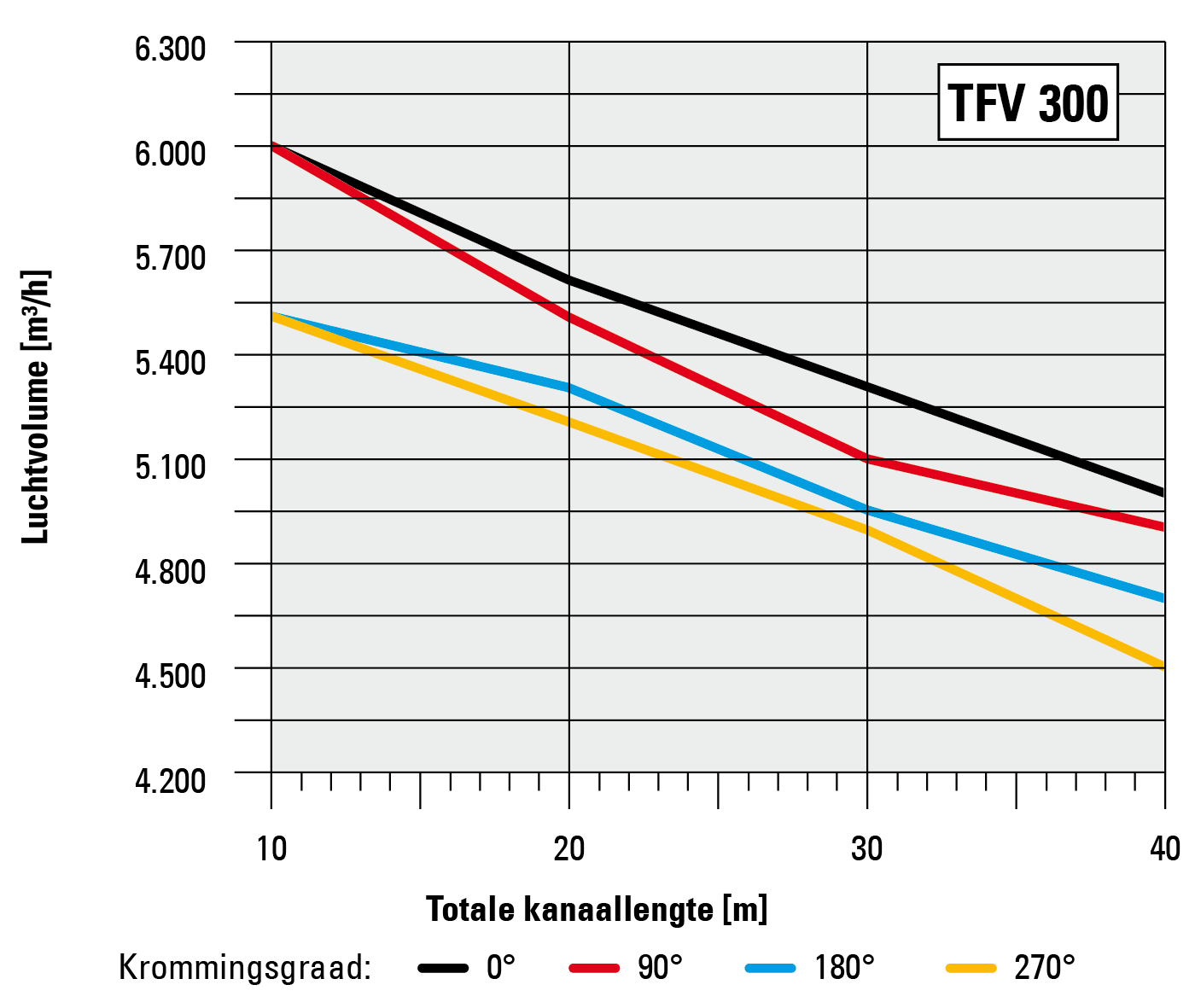 Luchtvolume in verhouding tot kanaallengte