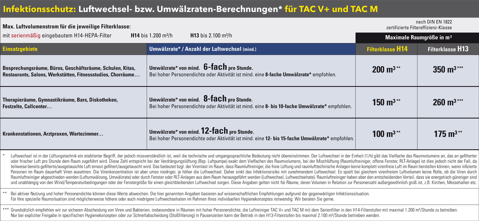 Luftwechsel-Empfehlungen für unterschiedliche Räumlichkeiten