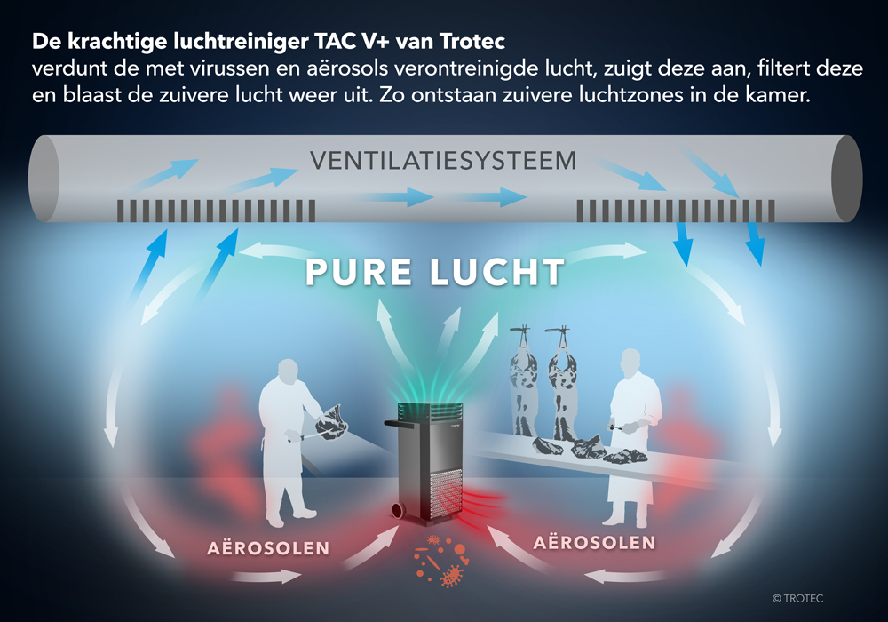 Met de luchtreiniger met een hoge luchtverversingsfrequentie TAC V+ worden virusbelaste aerosolen uit de ruimtelucht gefilterd