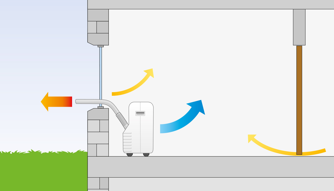 Monoblock-airconditioners met enkelslang-techniek