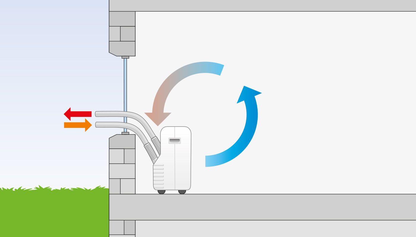 Monoblock-airconditioners met tweeslangen-techniek