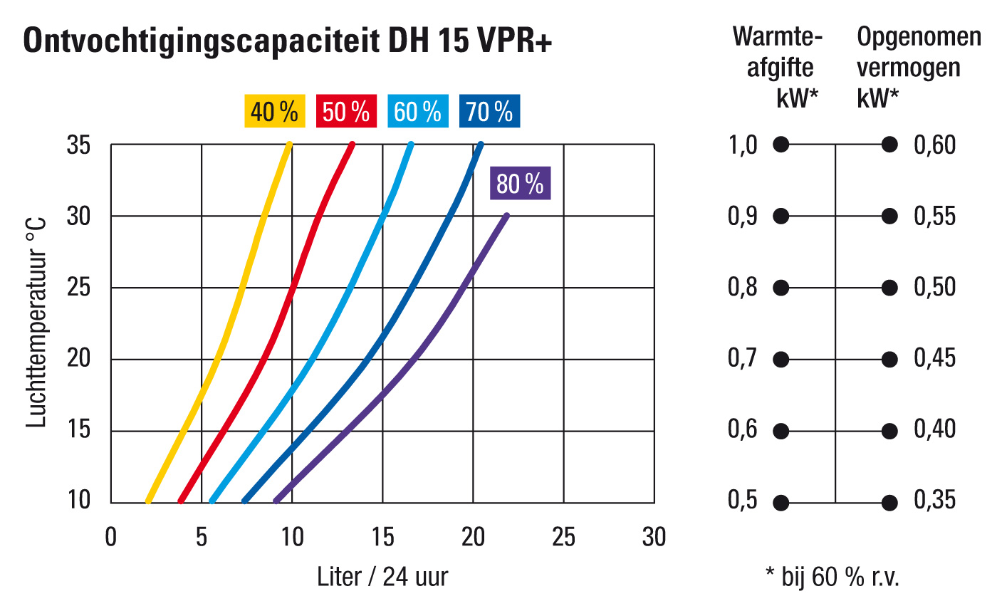 Ontvochtigingscapaciteit DH 15 VPR+