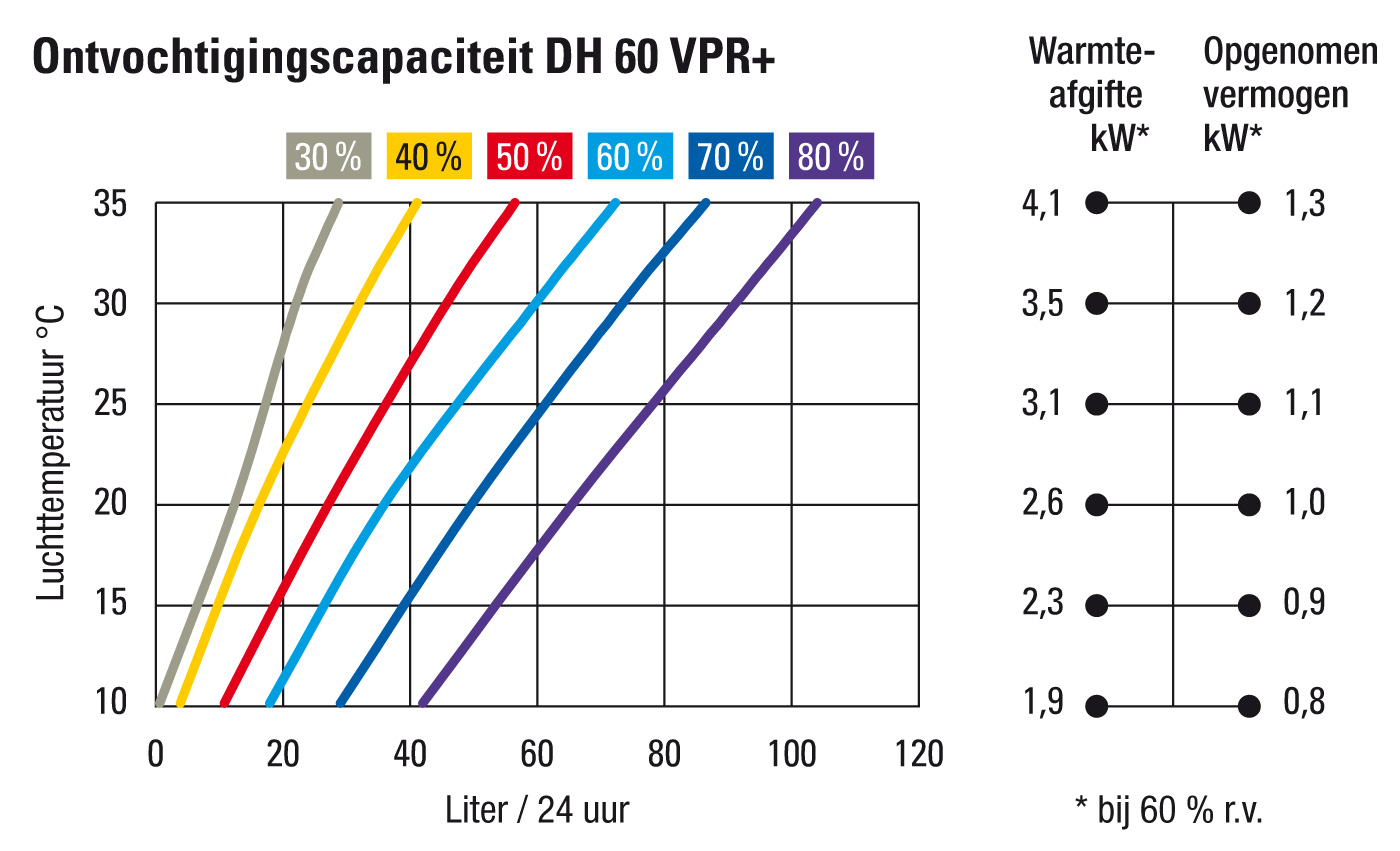 Ontvochtigingscapaciteit DH 60 VPR+