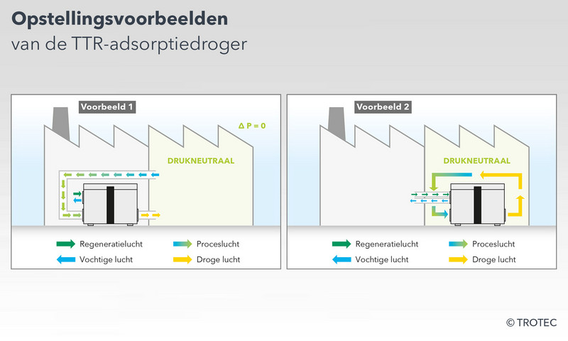 Opstellingsvoorbeelden TTR-adsorptiedroger